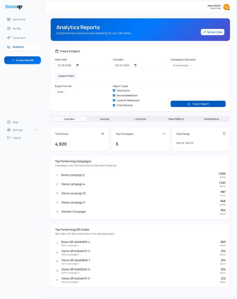 BaseQR analytics reports: date filters, campaign selector, export options, overview metrics, and top campaigns and QR codes
